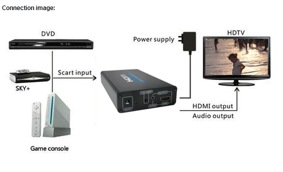 SCART转HDMI转换器